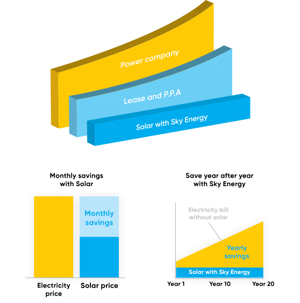 Graph of energy comparison and savings with solar. 